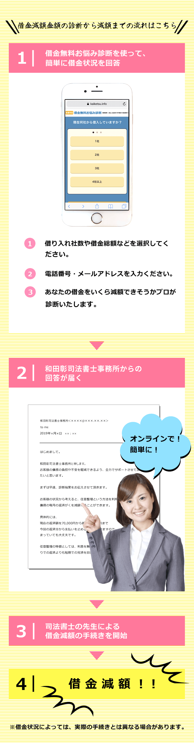 借金減額までの流れはこちら。簡単に借金状況を回答。診断の回答が届く。和田彰司法書士事務所の専門家による手続き開始。借金減額
